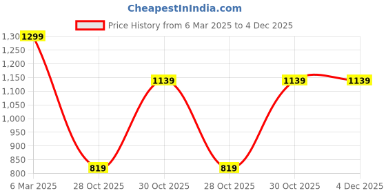 tatacliq.com Larah by Borosil Ingot Fluted White Opalware 12 Pieces Dinner Set larah by borosil Price History Graph from 6 Mar 2025 to 4 Dec 2025