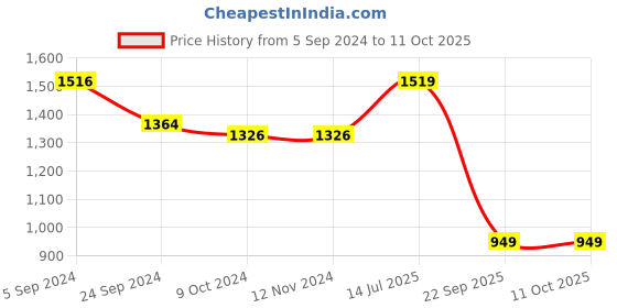 tatacliq.com Larah by Borosil Ingot Fluted White Opalware 13 Pieces Dinner Set larah by borosil Price History Graph from 5 Sep 2024 to 11 Oct 2025