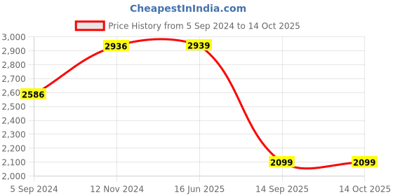 tatacliq.com Larah by Borosil Ingot Fluted White Opalware 31 Pieces Dinner Set larah by borosil Price History Graph from 5 Sep 2024 to 14 Oct 2025