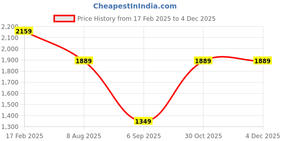 tatacliq.com Larah by Borosil Lavender 19 Piece Opalware Dinner Set larah by borosil Price History Graph from 17 Feb 2025 to 2 Dec 2025