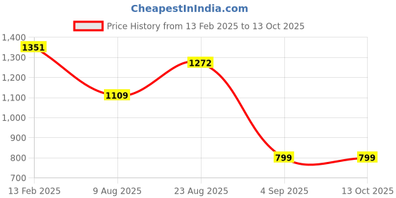 tatacliq.com Larah by Borosil Moon Series White Opalware 10 Pieces Dinner Set larah by borosil Price History Graph from 13 Feb 2025 to 12 Oct 2025