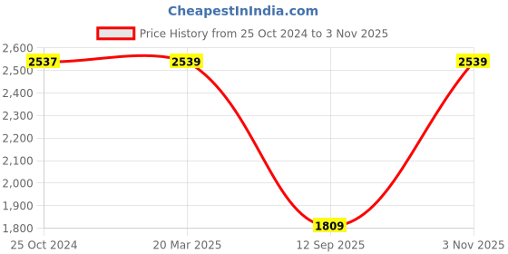 tatacliq.com Larah by Borosil Moon White Opalware 21 Pieces Dinner Set larah by borosil Price History Graph from 25 Oct 2024 to 3 Nov 2025