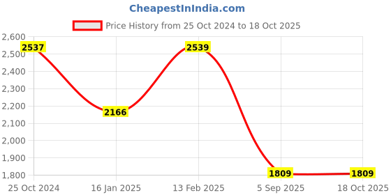 tatacliq.com Larah by Borosil Moon White Opalware 21 Pieces Dinner Set larah by borosil Price History Graph from 25 Oct 2024 to 18 Oct 2025