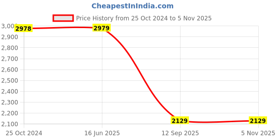 tatacliq.com Larah by Borosil Moon White Opalware 27 Pieces Dinner Set larah by borosil Price History Graph from 25 Oct 2024 to 5 Nov 2025