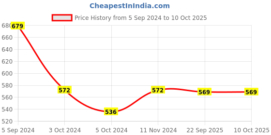 tatacliq.com Larah by Borosil Multicolor Ceramic Opalware Cup and Saucer Set of 12 140ml larah by borosil Price History Graph from 5 Sep 2024 to 8 Oct 2025
