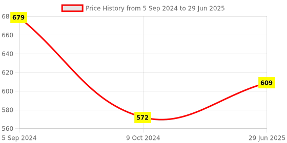 tatacliq.com Larah by Borosil Multicolor Ceramic Opalware Cup and Saucer Set of 12 140ml larah by borosil Price History Graph from 5 Sep 2024 to 29 Jun 2025