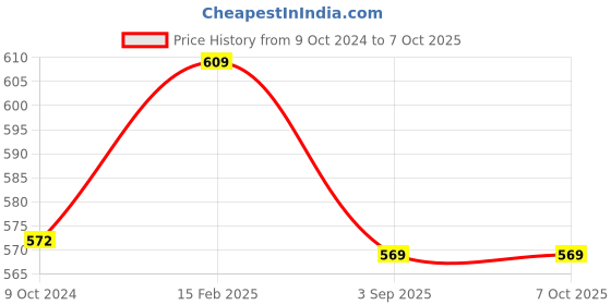 tatacliq.com Larah by Borosil Multicolor Ceramic Opalware Cup and Saucer Set of 12 140ml larah by borosil Price History Graph from 9 Oct 2024 to 7 Oct 2025