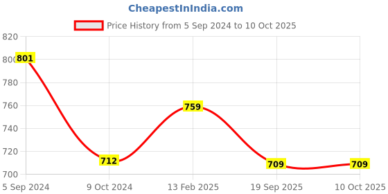 tatacliq.com Larah by Borosil Multicolor Ceramic Opalware Cup and Saucer Set of 12 220ml larah by borosil Price History Graph from 5 Sep 2024 to 10 Oct 2025