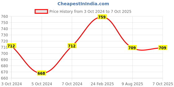 tatacliq.com Larah by Borosil Multicolor Ceramic Opalware Cup and Saucer Set of 12 220ml larah by borosil Price History Graph from 3 Oct 2024 to 7 Oct 2025