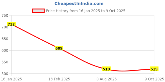 tatacliq.com Larah by Borosil Multicolor Ceramic Opalware Cup and Saucer Set of 12 220ml larah by borosil Price History Graph from 16 Jan 2025 to 8 Oct 2025