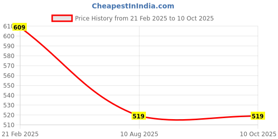 tatacliq.com Larah by Borosil Multicolor Ceramic Opalware Cup and Saucer Set of 12 220ml larah by borosil Price History Graph from 21 Feb 2025 to 9 Oct 2025