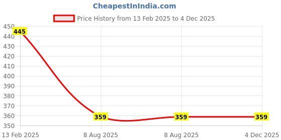 tatacliq.com Larah by Borosil Multicolor Ceramic Opalware Tea Cup - Set of 6 140ml larah by borosil Price History Graph from 13 Feb 2025 to 4 Dec 2025