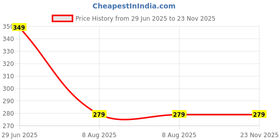 tatacliq.com Larah by Borosil Multicolor Ceramic Opalware Tea Cup - Set of 6 90ml larah by borosil Price History Graph from 29 Jun 2025 to 22 Nov 2025