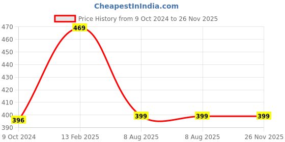 tatacliq.com Larah by Borosil Multicolor Ceramic Tea & Coffee Mug - Set fo 6 180ml larah by borosil Price History Graph from 9 Oct 2024 to 25 Nov 2025