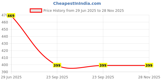 tatacliq.com Larah by Borosil Multicolor Ceramic Tea & Coffee Mug - Set fo 6 180ml larah by borosil Price History Graph from 29 Jun 2025 to 28 Nov 2025