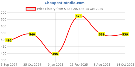 tatacliq.com Larah by Borosil Multicolor Ceramic Tea & Coffee Mug - Set fo 6 240ml larah by borosil Price History Graph from 5 Sep 2024 to 14 Oct 2025