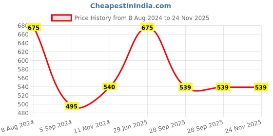 tatacliq.com Larah by Borosil Multicolor Ceramic Tea & Coffee Mug - Set fo 6 240ml larah by borosil Price History Graph from 8 Aug 2024 to 23 Nov 2025