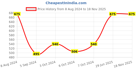tatacliq.com Larah by Borosil Multicolor Ceramic Tea & Coffee Mug - Set fo 6 240ml larah by borosil Price History Graph from 8 Aug 2024 to 18 Nov 2025