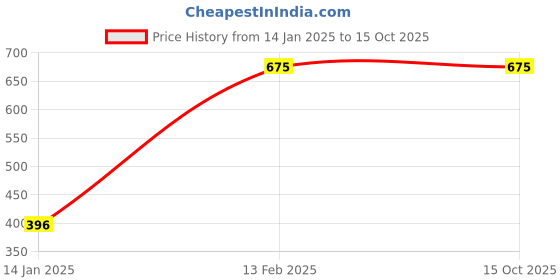 tatacliq.com Larah by Borosil Multicolor Ceramic Tea & Coffee Mug - Set fo 6 240ml larah by borosil Price History Graph from 14 Jan 2025 to 15 Oct 2025