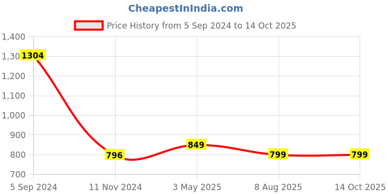 tatacliq.com Larah by Borosil Multicolor Ceramic Tea & Coffee Mug - Set of 12 180ml larah by borosil Price History Graph from 5 Sep 2024 to 13 Oct 2025