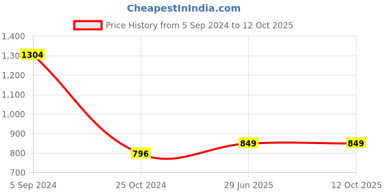 tatacliq.com Larah by Borosil Multicolor Ceramic Tea & Coffee Mug - Set of 12 180ml larah by borosil Price History Graph from 5 Sep 2024 to 12 Oct 2025