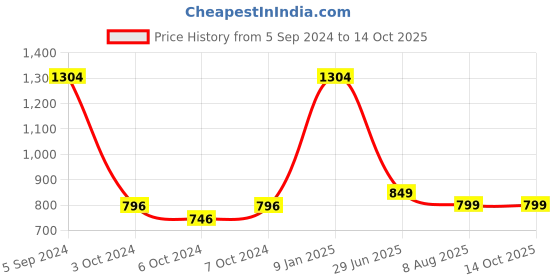 tatacliq.com Larah by Borosil Multicolor Ceramic Tea & Coffee Mug - Set of 12 180ml larah by borosil Price History Graph from 5 Sep 2024 to 14 Oct 2025