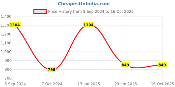 tatacliq.com Larah by Borosil Multicolor Ceramic Tea & Coffee Mug - Set of 12 180ml larah by borosil Price History Graph from 5 Sep 2024 to 15 Oct 2025