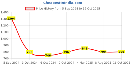 tatacliq.com Larah by Borosil Multicolor Ceramic Tea & Coffee Mug - Set of 12 180ml larah by borosil Price History Graph from 5 Sep 2024 to 16 Oct 2025
