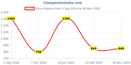 tatacliq.com Larah by Borosil Multicolor Ceramic Tea & Coffee Mug - Set of 12 180ml larah by borosil Price History Graph from 5 Sep 2024 to 27 Nov 2025