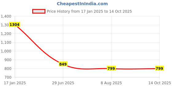 tatacliq.com Larah by Borosil Multicolor Ceramic Tea & Coffee Mug - Set of 12 180ml larah by borosil Price History Graph from 17 Jan 2025 to 13 Oct 2025
