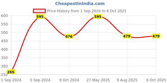 tatacliq.com Larah by Borosil Multicolor Opalware Storage Bowl with Lid larah by borosil Price History Graph from 1 Sep 2024 to 5 Oct 2025