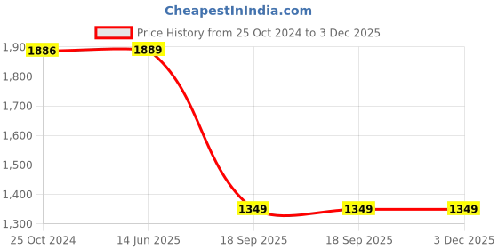 tatacliq.com Larah by Borosil Nina Fluted White Opalware 19 Pieces Dinner Set larah by borosil Price History Graph from 25 Oct 2024 to 2 Dec 2025