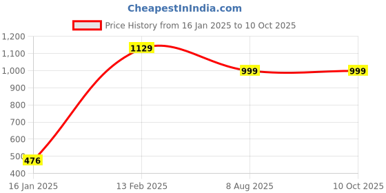 tatacliq.com Larah by Borosil Olive Opalware Pudding Set of 7 larah by borosil Price History Graph from 16 Jan 2025 to 10 Oct 2025