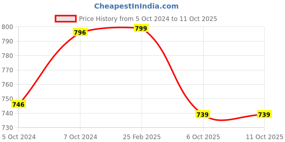 tatacliq.com Larah by Borosil Orange Opalware Lunch Box with Lunch Bag larah by borosil Price History Graph from 5 Oct 2024 to 11 Oct 2025