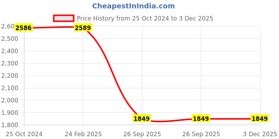 tatacliq.com Larah by Borosil Red Carnation 27 Piece Opalware Dinner Set larah by borosil Price History Graph from 25 Oct 2024 to 2 Dec 2025