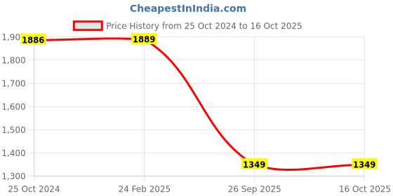 tatacliq.com Larah by Borosil Regal Fluted White Opalware 19 Pieces Dinner Set larah by borosil Price History Graph from 25 Oct 2024 to 15 Oct 2025