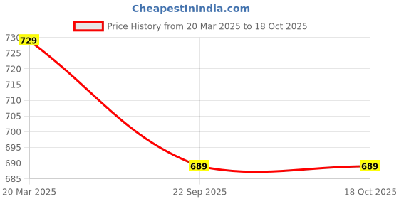 tatacliq.com Larah by Borosil Retro Ceramic Cup And Saucer - Set of 12 220ml larah by borosil Price History Graph from 20 Mar 2025 to 18 Oct 2025