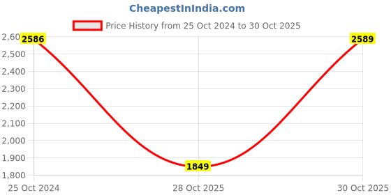 tatacliq.com Larah by Borosil Verona 27 Piece Opalware Dinner Set larah by borosil Price History Graph from 25 Oct 2024 to 29 Oct 2025