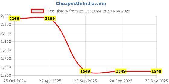 tatacliq.com Larah by Borosil Viva Fluted White Opalware 21 Pieces Dinner Set larah by borosil Price History Graph from 25 Oct 2024 to 30 Nov 2025