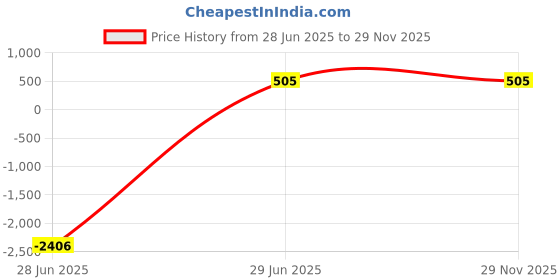 tatacliq.com Larah by Borosil White Blue Leaves Opalware 6 Piece Bowls Set (210 ml) larah by borosil Price History Graph from 28 Jun 2025 to 28 Nov 2025