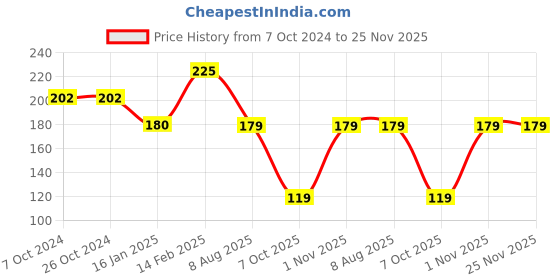 tatacliq.com Larah by Borosil White Ceramic Mugs - Set of 2 240ml larah by borosil Price History Graph from 7 Oct 2024 to 24 Nov 2025