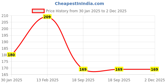 tatacliq.com Larah by Borosil White Ceramic Mugs - Set of 2 250ml larah by borosil Price History Graph from 30 Jan 2025 to 2 Dec 2025