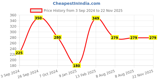 tatacliq.com Larah by Borosil White Ceramic Mugs - Set of 2 390ml larah by borosil Price History Graph from 3 Sep 2024 to 22 Nov 2025