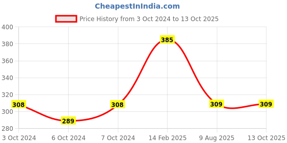 tatacliq.com Larah by Borosil White Ceramic Mugs - Set of 2 390ml larah by borosil Price History Graph from 3 Oct 2024 to 13 Oct 2025