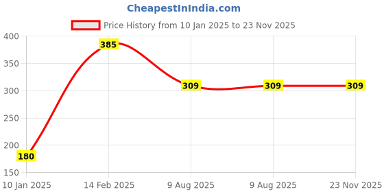 tatacliq.com Larah by Borosil White Ceramic Mugs - Set of 2 390ml larah by borosil Price History Graph from 10 Jan 2025 to 22 Nov 2025