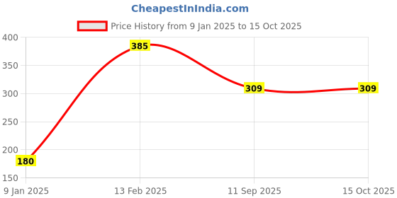 tatacliq.com Larah by Borosil White Ceramic Mugs - Set of 2 390ml larah by borosil Price History Graph from 9 Jan 2025 to 14 Oct 2025