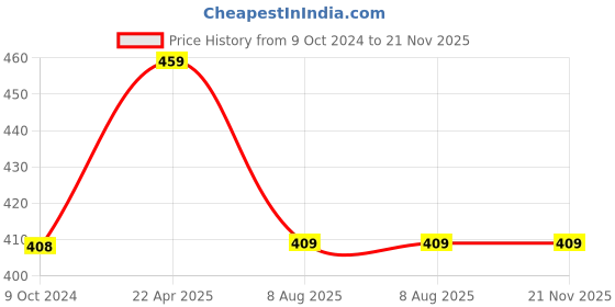 tatacliq.com Larah by Borosil White Ceramic Opalware Cup and Saucer Set of 12 140ml larah by borosil Price History Graph from 9 Oct 2024 to 21 Nov 2025