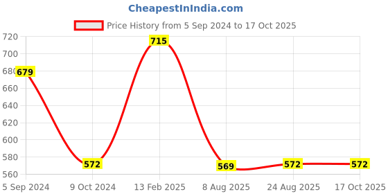 tatacliq.com Larah by Borosil White Ceramic Opalware Cup and Saucer Set of 12 140ml larah by borosil Price History Graph from 5 Sep 2024 to 15 Oct 2025