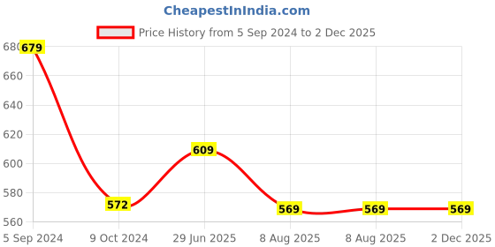tatacliq.com Larah by Borosil White Ceramic Opalware Cup and Saucer Set of 12 140ml larah by borosil Price History Graph from 5 Sep 2024 to 2 Dec 2025