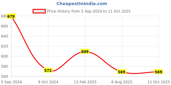 tatacliq.com Larah by Borosil White Ceramic Opalware Cup and Saucer Set of 12 140ml larah by borosil Price History Graph from 5 Sep 2024 to 11 Oct 2025